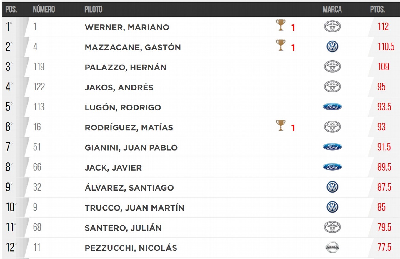 FOTO: TC Pick Up, clasificación final.