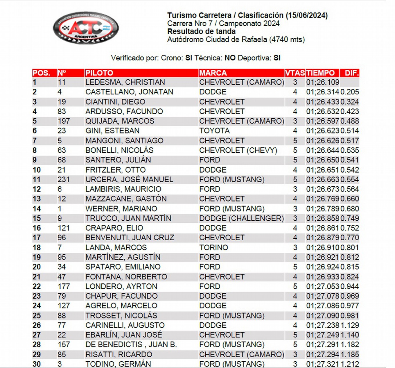 FOTO: El Chevrolet Camaro consiguió con Ledesma su primera pole en TC.