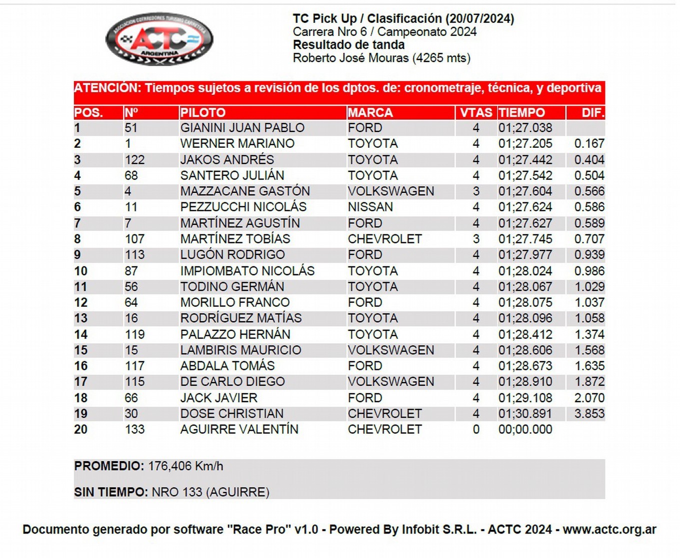 FOTO: Gianini no abandona la racha dominadora y se queda con la pole del TCPK