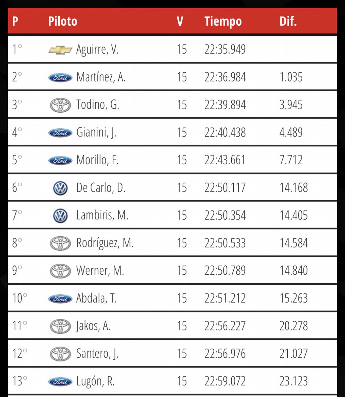 FOTO: Juan Pablo Gianini con la Ford Ranger ganó la fase regular.