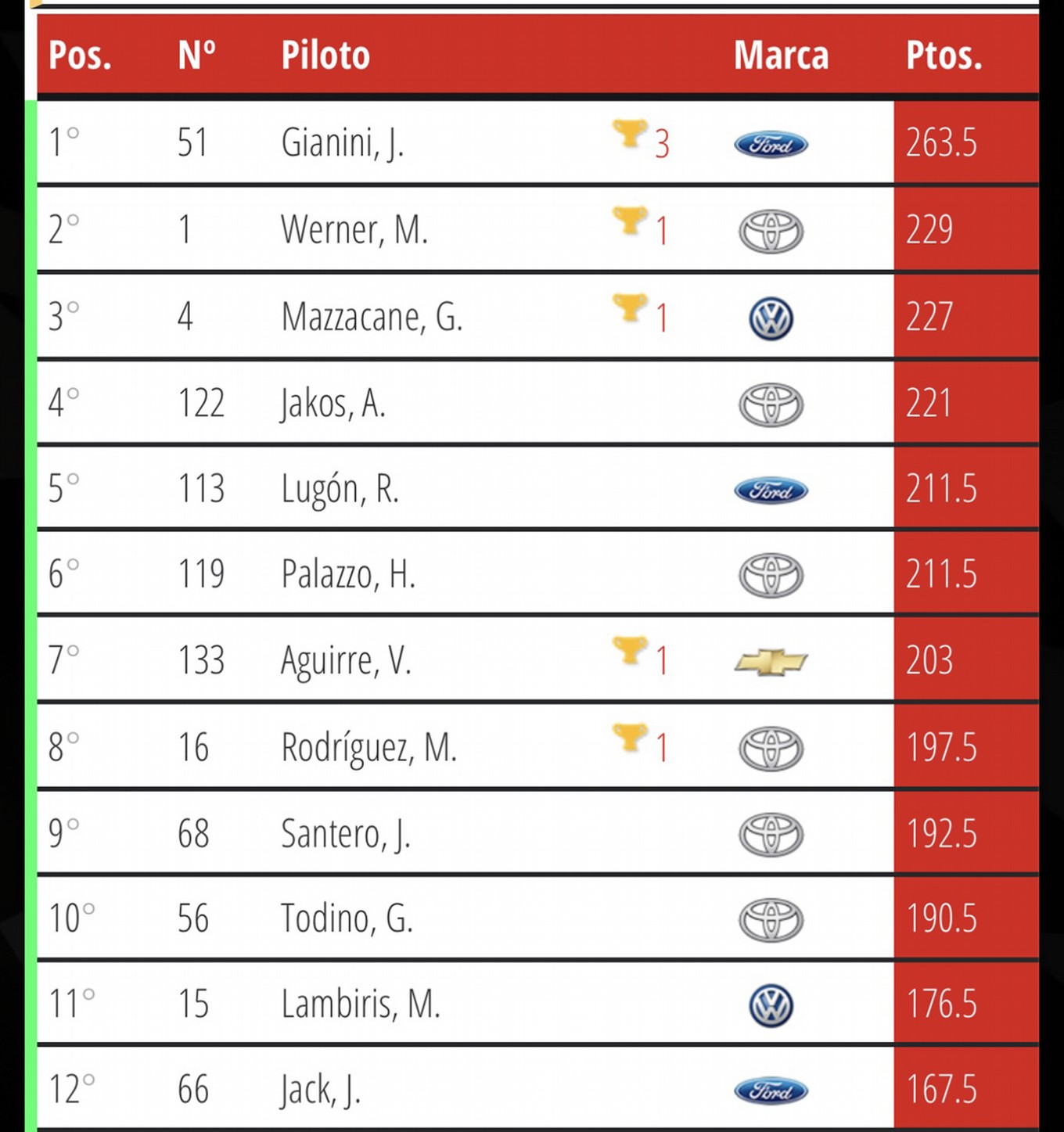 FOTO: TC Pick Up/Clasificación Final-7° Fecha