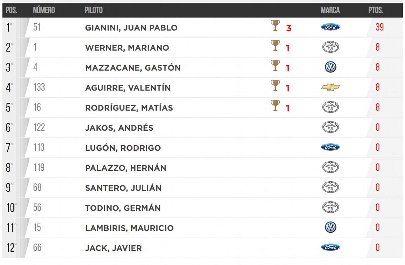 FOTO: Valentín aguirre le dio a Chevrolet la primer victoria en TC Pick Up.
