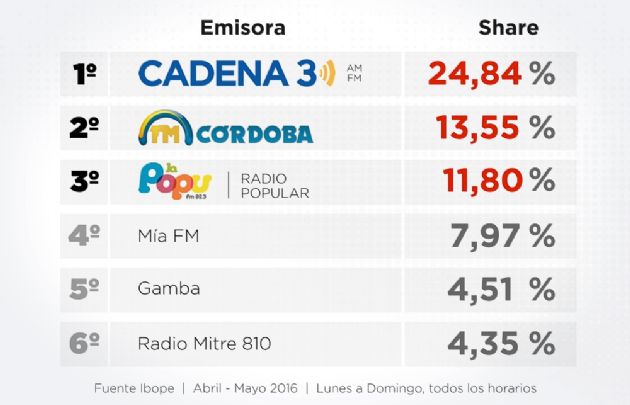 Uva legal Rayo Las radios de Cadena 3 siguen líderes y crecen en audiencia - Fm Córdoba -  Cadena Heat
