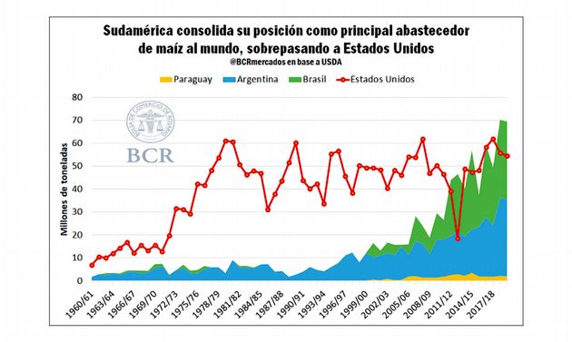 Una Campaña Histórica Para El Maíz Argentino Agricultura El Campo Hoy 5803